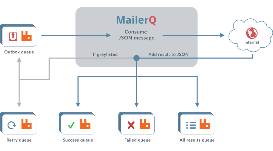 MailerQ JSON results