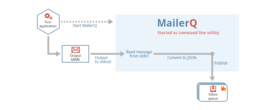 MailerQ mime output