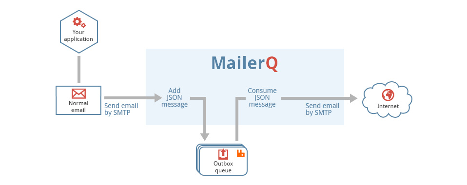 MailerQ shared inbox outbox queue
