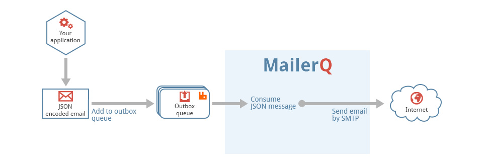 MailerQ put it in RabbitMQ