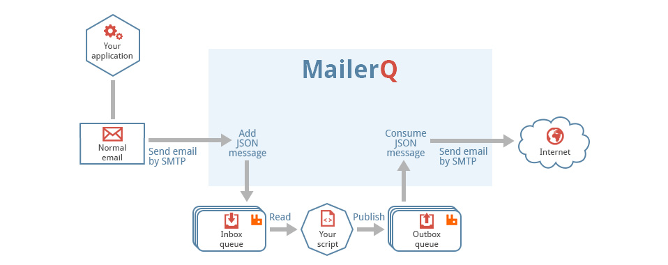 MailerQ separate inbox outbox queues