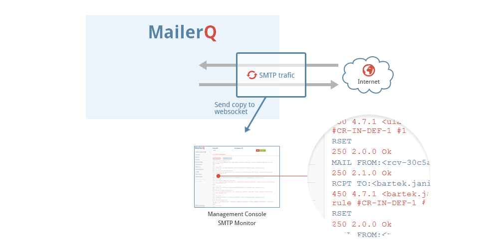 MailerQ SMTP monitor with websockets