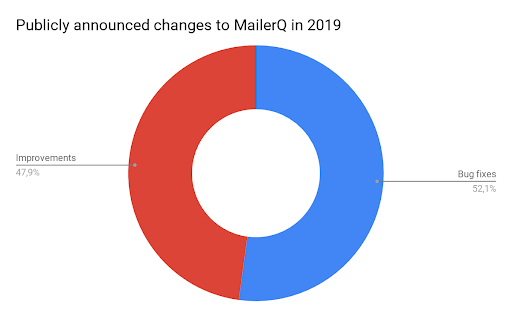 Circle graph of publicly announced changes to MailerQ in 2019